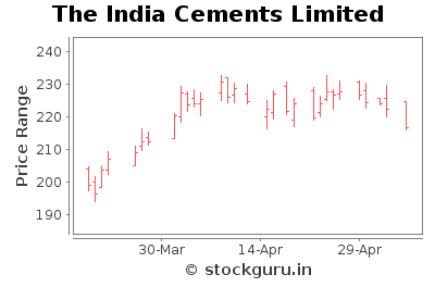 The India Cements Limited - Short Term Signal - Pricing History Chart